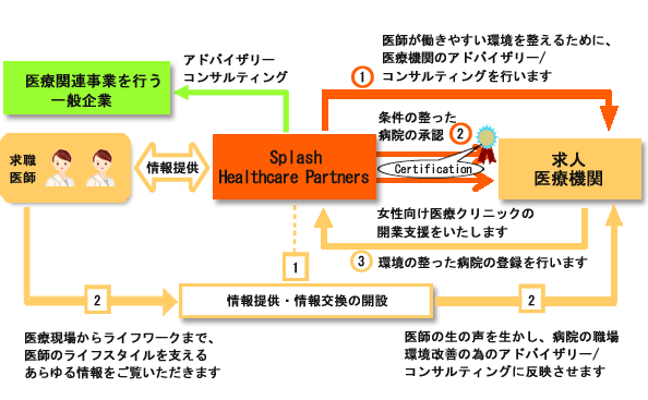 図:経営コンサルティング事業